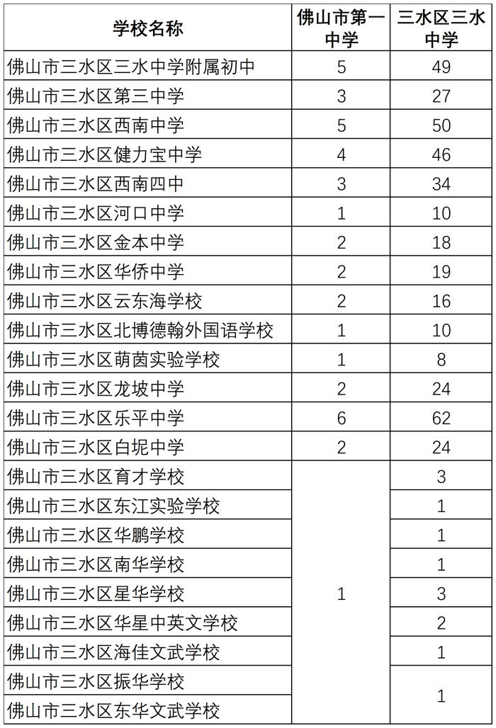 佛山一中、石门中学、顺德一中……佛山9所学校名额分配情况公布！