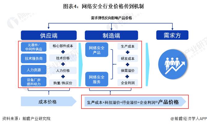 2023年中国网络安全行业产业链与价值链分析 产业链利润水平整体较高【组图】