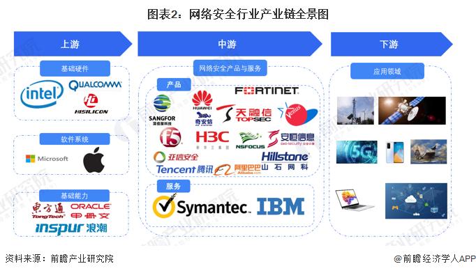 2023年中国网络安全行业产业链与价值链分析 产业链利润水平整体较高【组图】