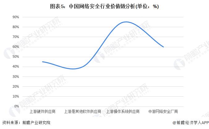 2023年中国网络安全行业产业链与价值链分析 产业链利润水平整体较高【组图】