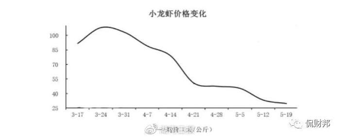 “小龙虾自由”还能持续多久？