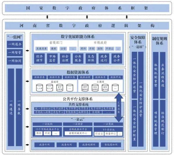 河南省加强数字政府建设：打造“一朵云”“一张网”“一道墙”