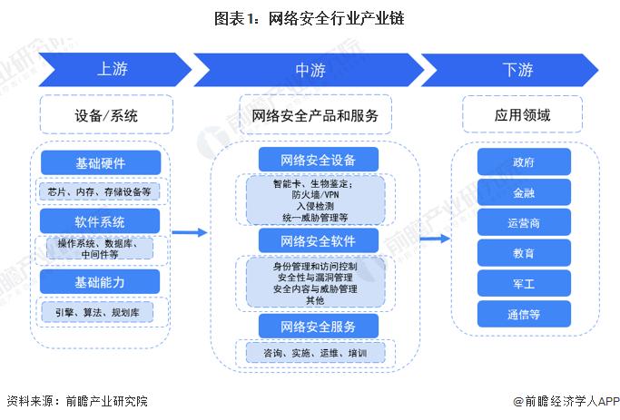 2023年中国网络安全行业产业链与价值链分析 产业链利润水平整体较高【组图】