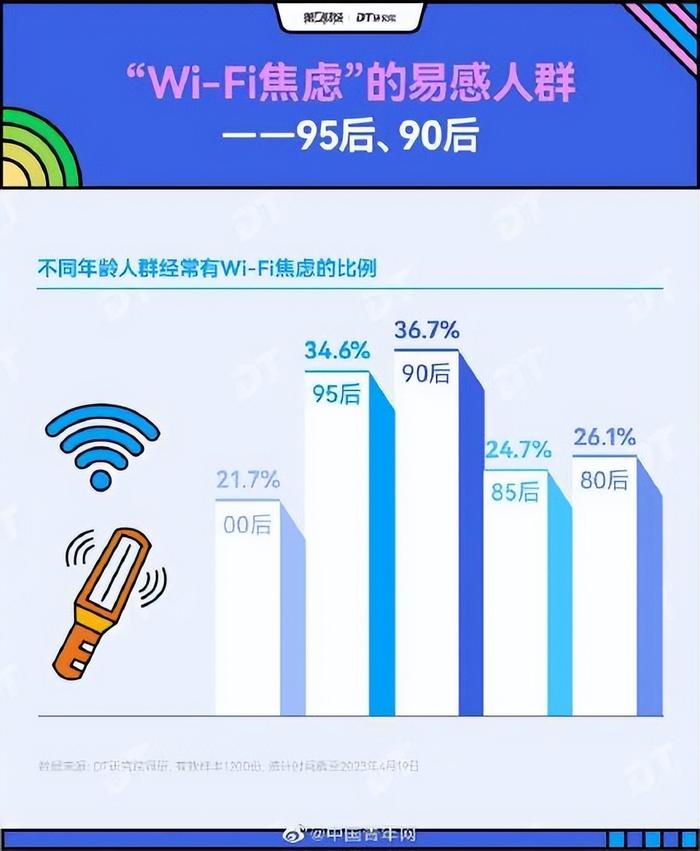 报告称超九成人有WiFi焦虑症