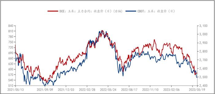 内外盘玉米价格走势继续分化 玉米低位震荡