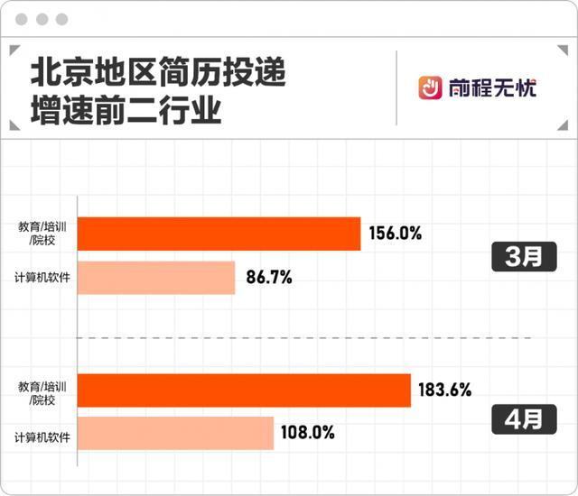 北京教培市场呈复苏迹象 职位发布量明显增长