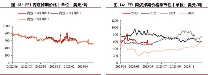 液化石油气自身基本面偏弱 缺乏利好因素的驱动