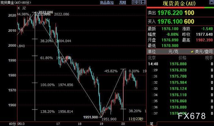 现货黄金多空拉锯，投资者和美联储都等着它的信号