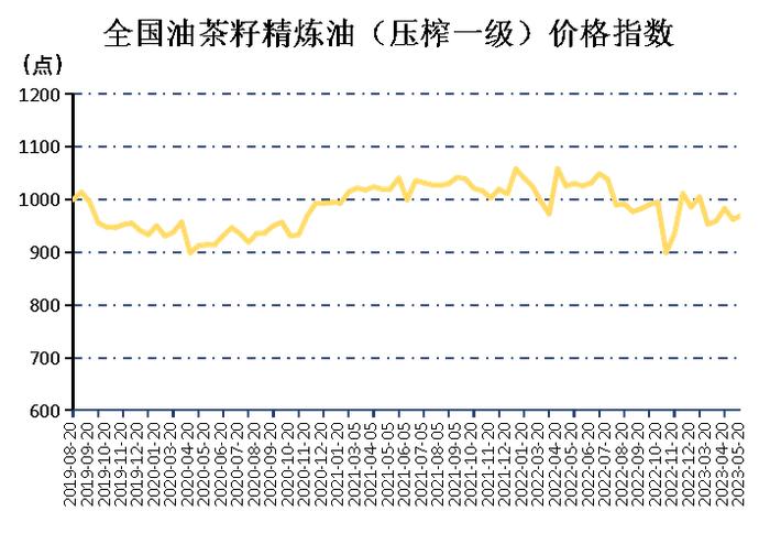 新华指数|五一提振消费 5月上半月全国油茶籽精炼油（压榨一级）价格指数微幅上涨