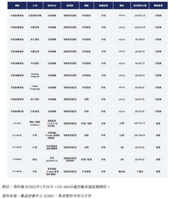 皮肤学研发型生物制药公司「科笛集团」通过港交所聆讯，中金、红杉、富达皆为其股东