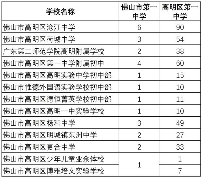 佛山一中、石门中学、顺德一中……佛山9所学校名额分配情况公布！