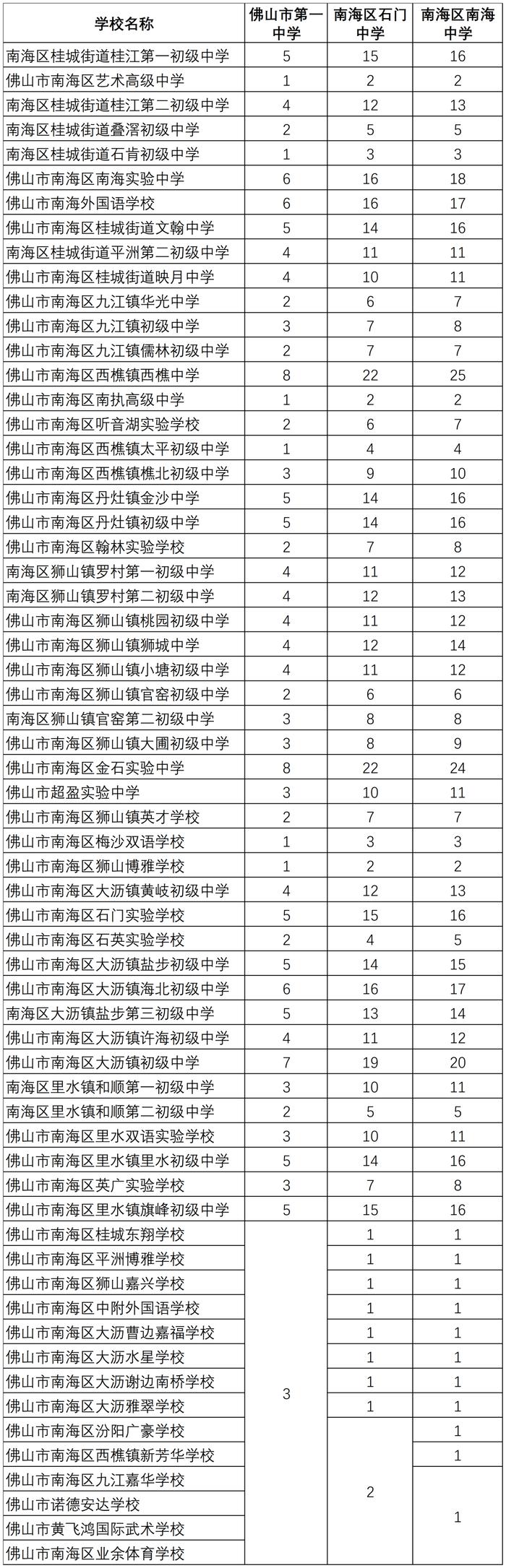 佛山一中、石门中学、顺德一中……佛山9所学校名额分配情况公布！