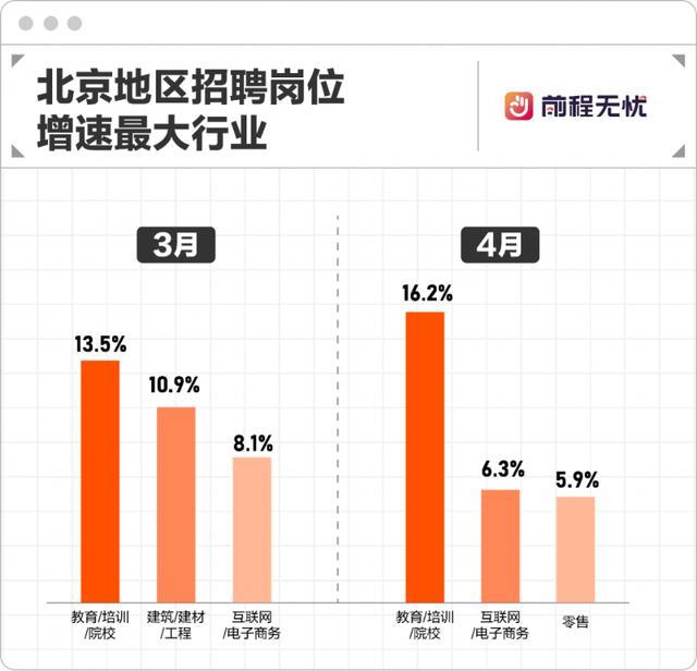 北京教培市场呈复苏迹象 职位发布量明显增长