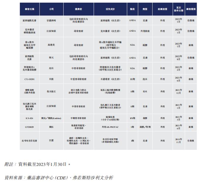 皮肤学研发型生物制药公司「科笛集团」通过港交所聆讯，中金、红杉、富达皆为其股东