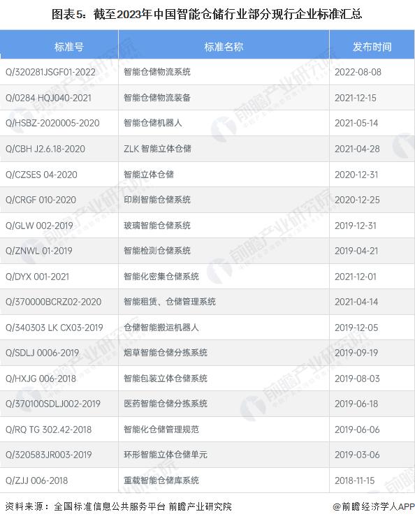 2023年中国智能仓储行业标准体系建设现状分析 标准类型丰富【组图】