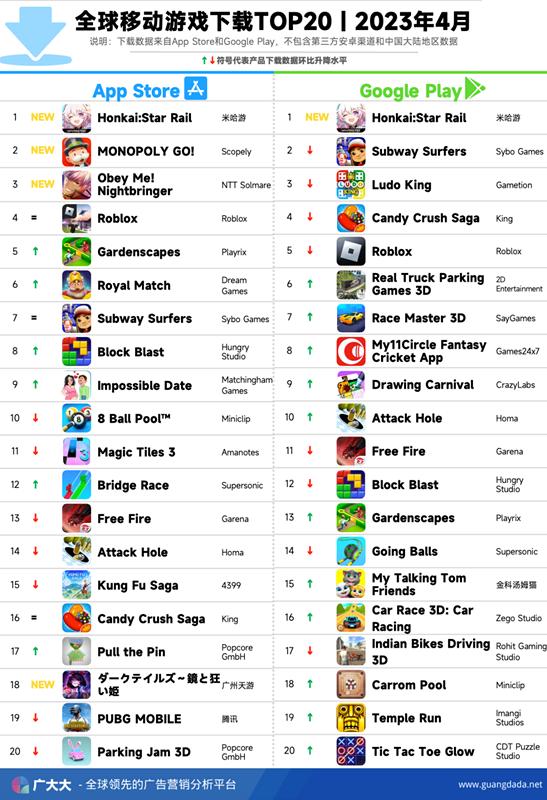 广大大：2023年4月全球手游投放、收入和下载TOP20榜单