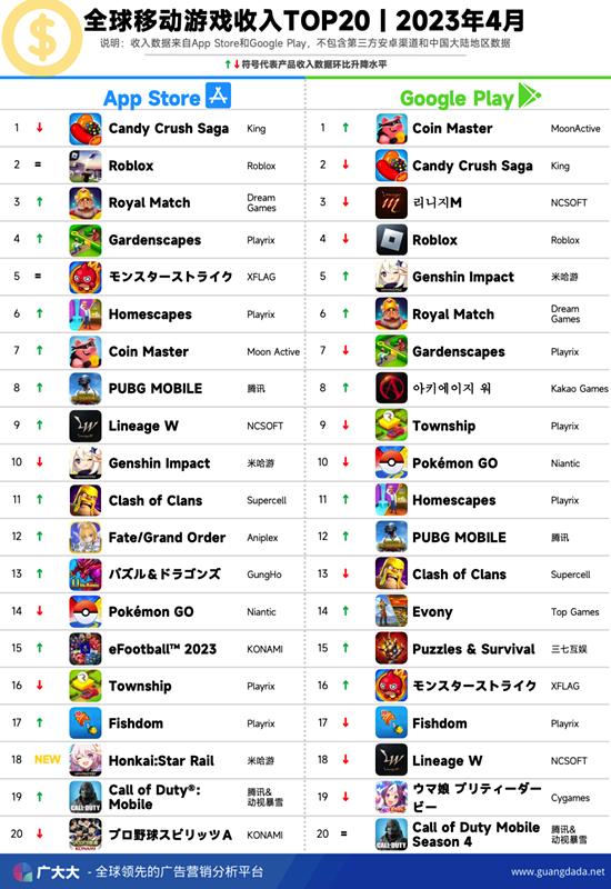 广大大：2023年4月全球手游投放、收入和下载TOP20榜单