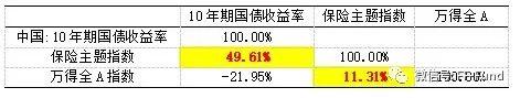 保险主题指数：长端收益率与权益市场收益率哪个对指数走势影响更大？