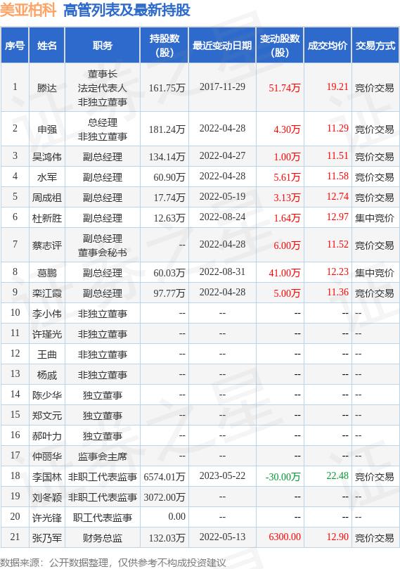 美亚柏科：5月22日公司高管李国林减持公司股份合计30万股