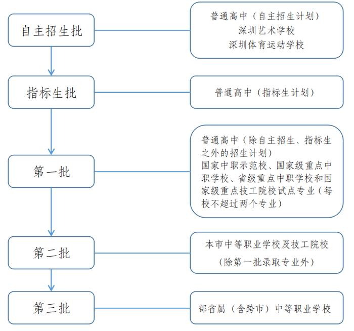 深圳中考志愿填报5月25日开始，第一批次普通高中志愿数增至12个