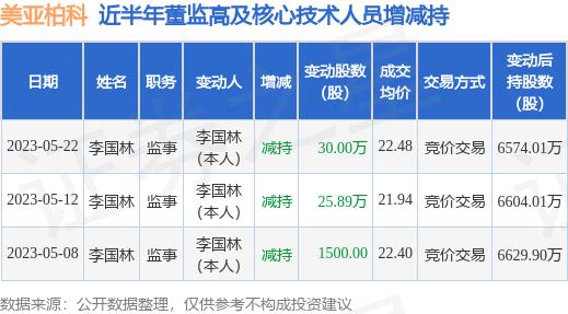 美亚柏科：5月22日公司高管李国林减持公司股份合计30万股