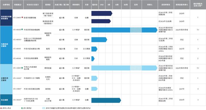 皮肤学研发型生物制药公司「科笛集团」通过港交所聆讯，中金、红杉、富达皆为其股东