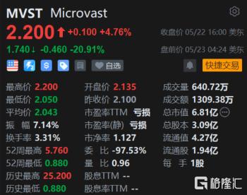 Microvast盘前跌超20% 美国将不会为Microvast提供2亿美元的拨款