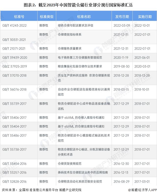 2023年中国智能仓储行业标准体系建设现状分析 标准类型丰富【组图】