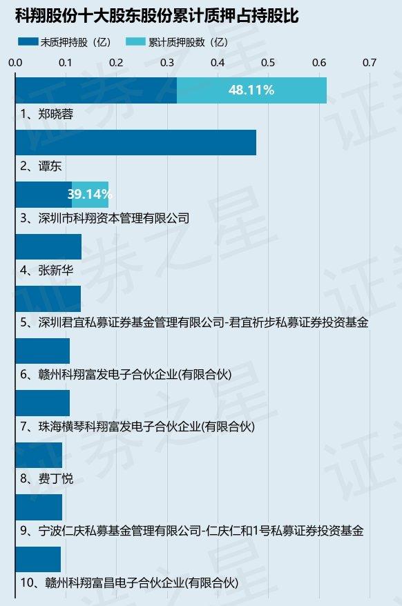 科翔股份（300903）股东郑晓蓉质押1904万股，占总股本4.59%