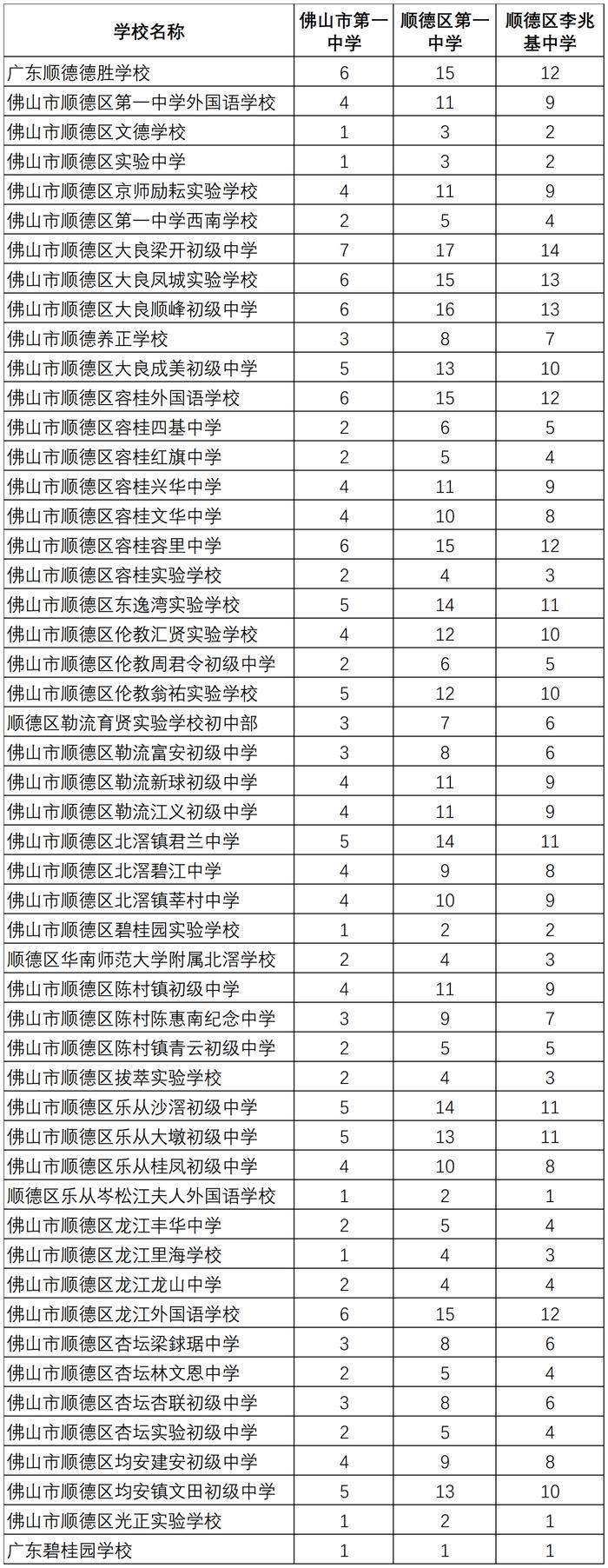 佛山一中、石门中学、顺德一中……佛山9所学校名额分配情况公布！