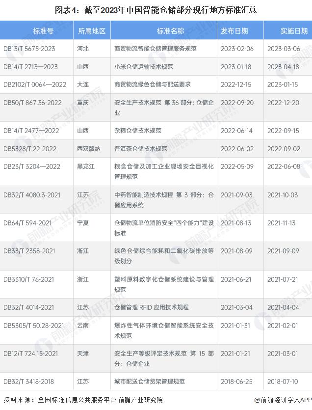 2023年中国智能仓储行业标准体系建设现状分析 标准类型丰富【组图】