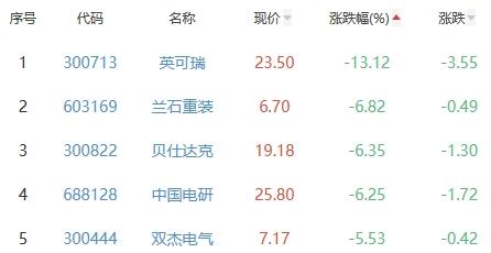 锂电池板块跌0.68% 日播时尚涨10.02%居首