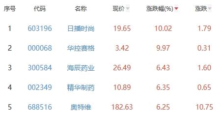 锂电池板块跌0.68% 日播时尚涨10.02%居首