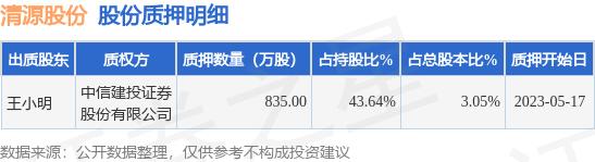 清源股份（603628）股东王小明质押835万股，占总股本3.05%