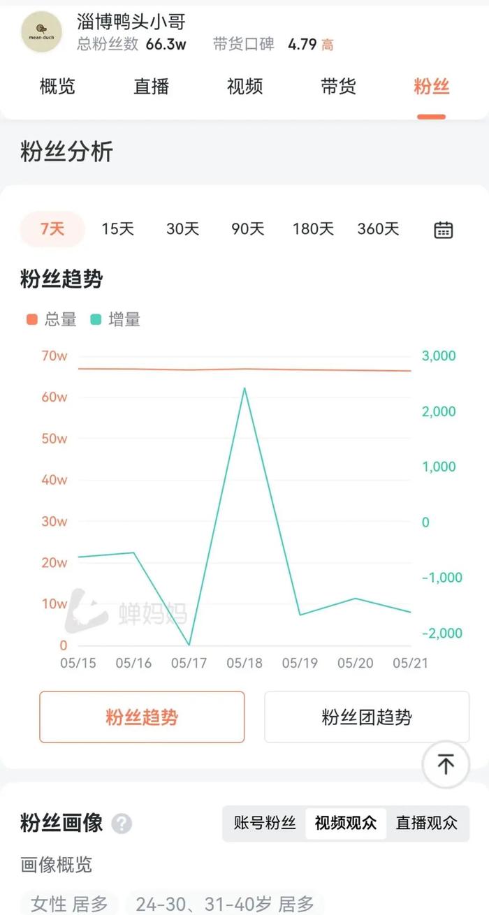 一个月涨粉67万，淄博鸭头小哥开始带货了