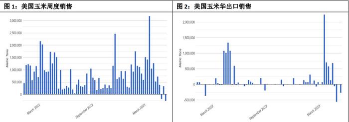 内外盘玉米价格走势继续分化 玉米低位震荡