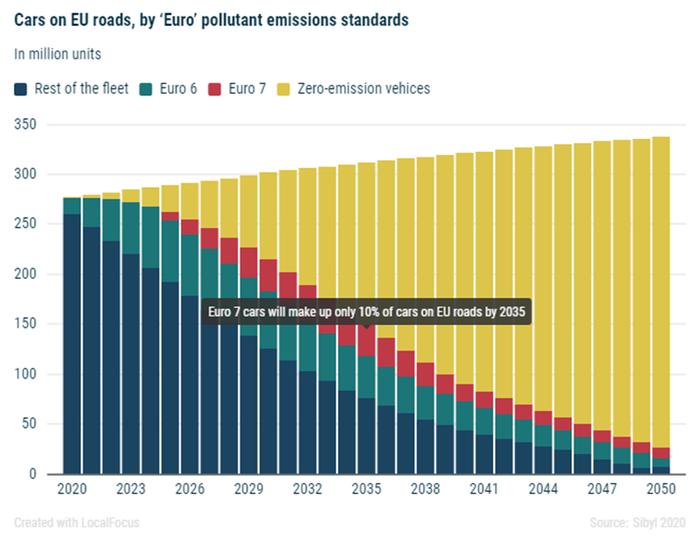 欧盟新排放规定竟将成本拉高近十倍！官方和业界下场狙击