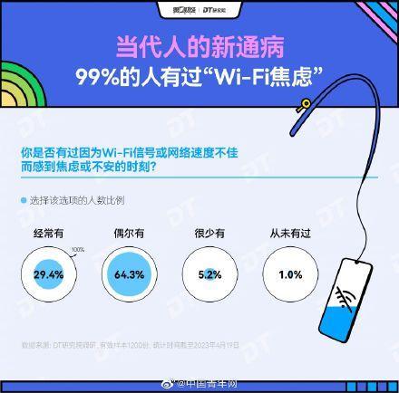 报告称超九成人有WiFi焦虑症