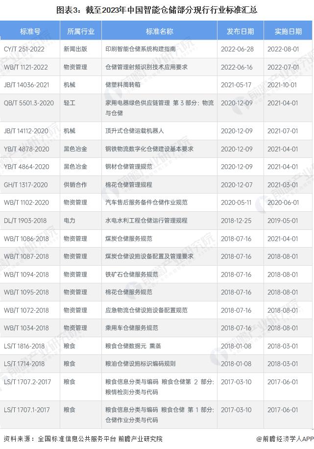 2023年中国智能仓储行业标准体系建设现状分析 标准类型丰富【组图】