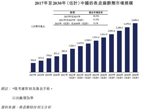 皮肤学研发型生物制药公司「科笛集团」通过港交所聆讯，中金、红杉、富达皆为其股东