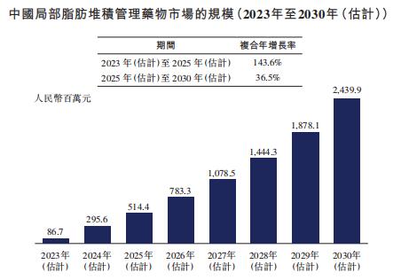 皮肤学研发型生物制药公司「科笛集团」通过港交所聆讯，中金、红杉、富达皆为其股东