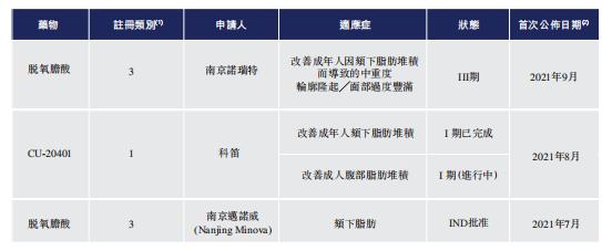 皮肤学研发型生物制药公司「科笛集团」通过港交所聆讯，中金、红杉、富达皆为其股东