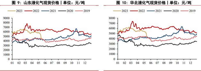 液化石油气自身基本面偏弱 缺乏利好因素的驱动