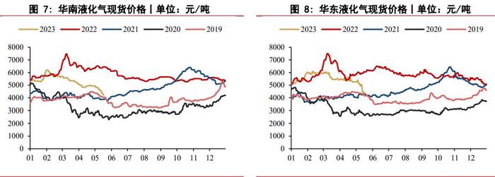 液化石油气自身基本面偏弱 缺乏利好因素的驱动