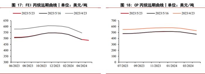 液化石油气自身基本面偏弱 缺乏利好因素的驱动