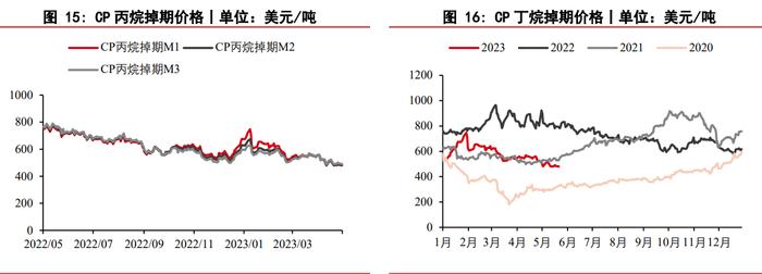 液化石油气自身基本面偏弱 缺乏利好因素的驱动