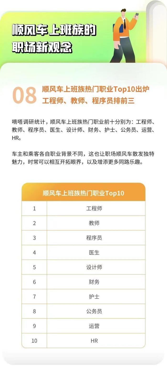 嘀嗒出行发布“顺风车上班族热门职业Top10”：工程师、教师、程序员居前三