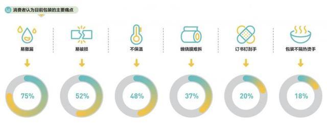 外卖包装缠绕膜、订书钉惹人烦？美团外卖征集绿色包装方案