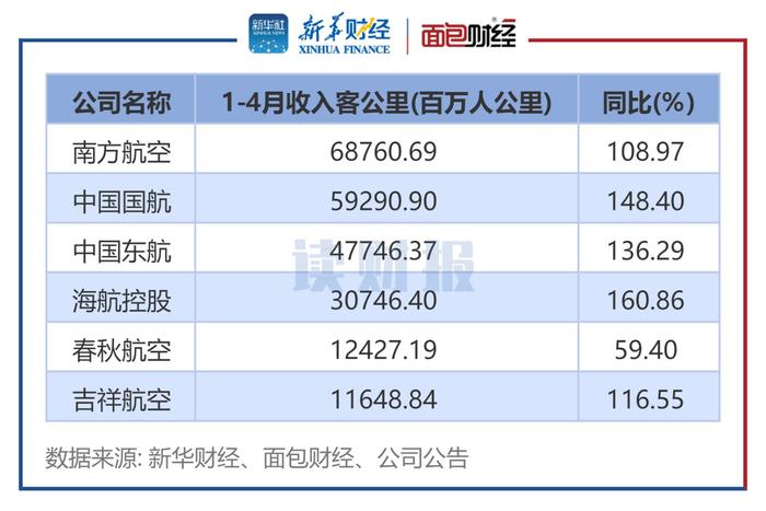 【读财报】六大航空公司4月经营数据统计：春秋航空、吉祥航空客座率居前 旅客周转率均同比大幅上升