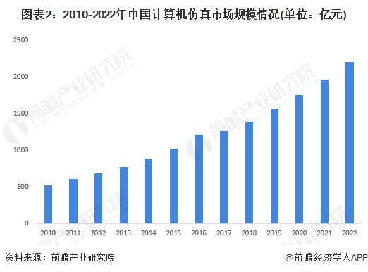 2023年中国计算机仿真行业市场现状及发展趋势分析 行业多元化方向发展【组图】